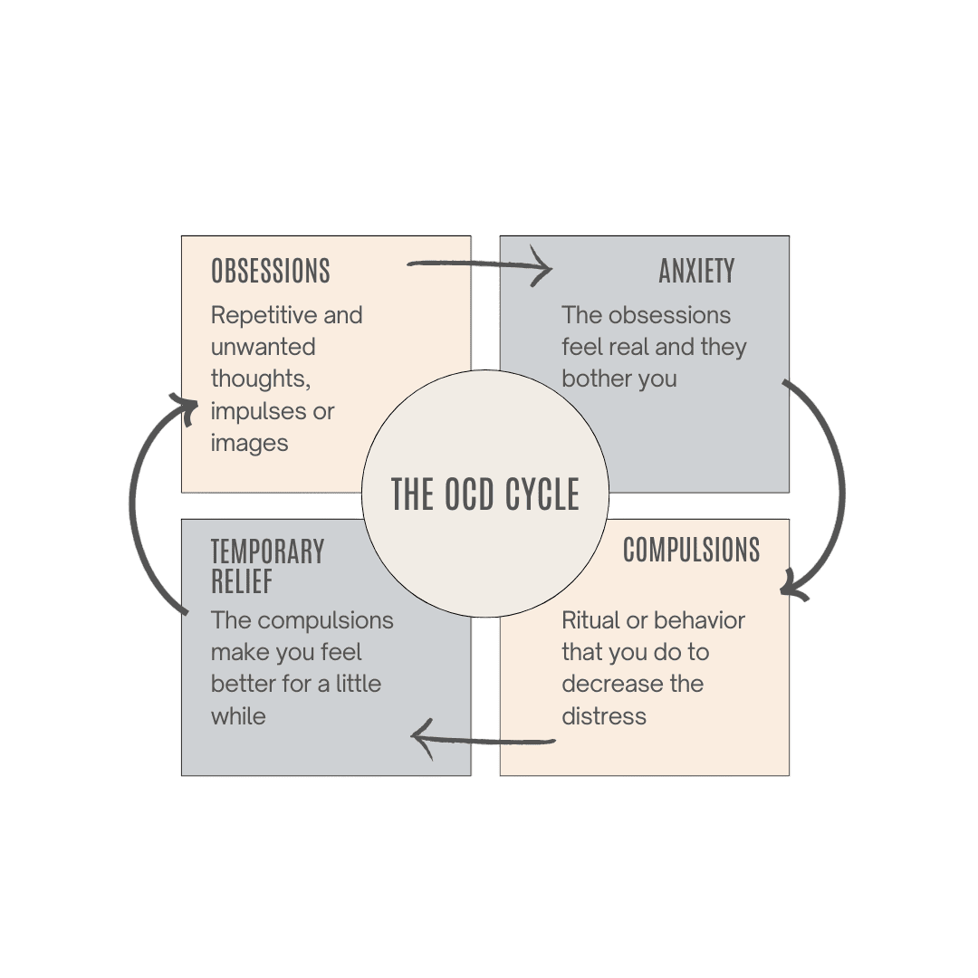 The OCD cycle